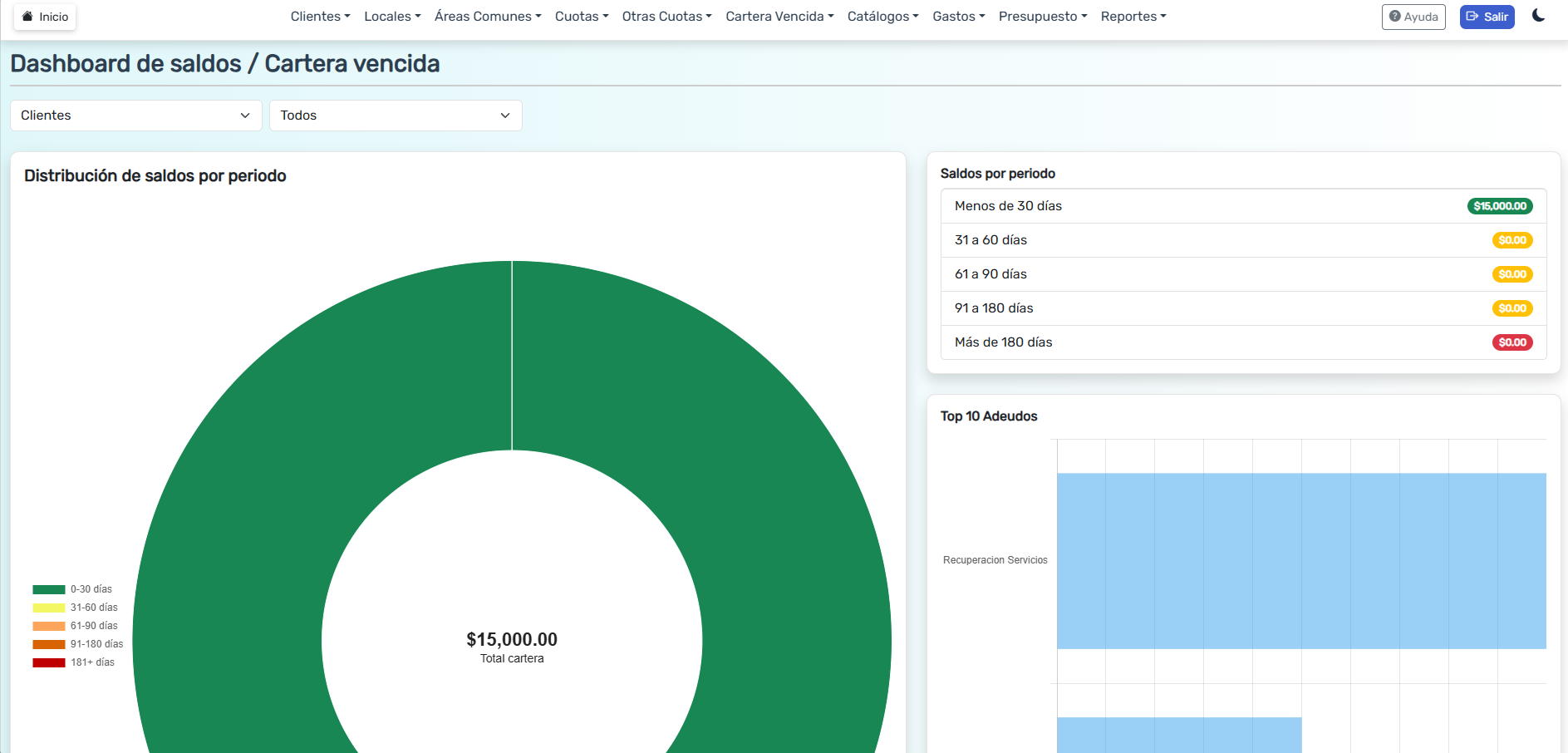 Dashboard de Cartera